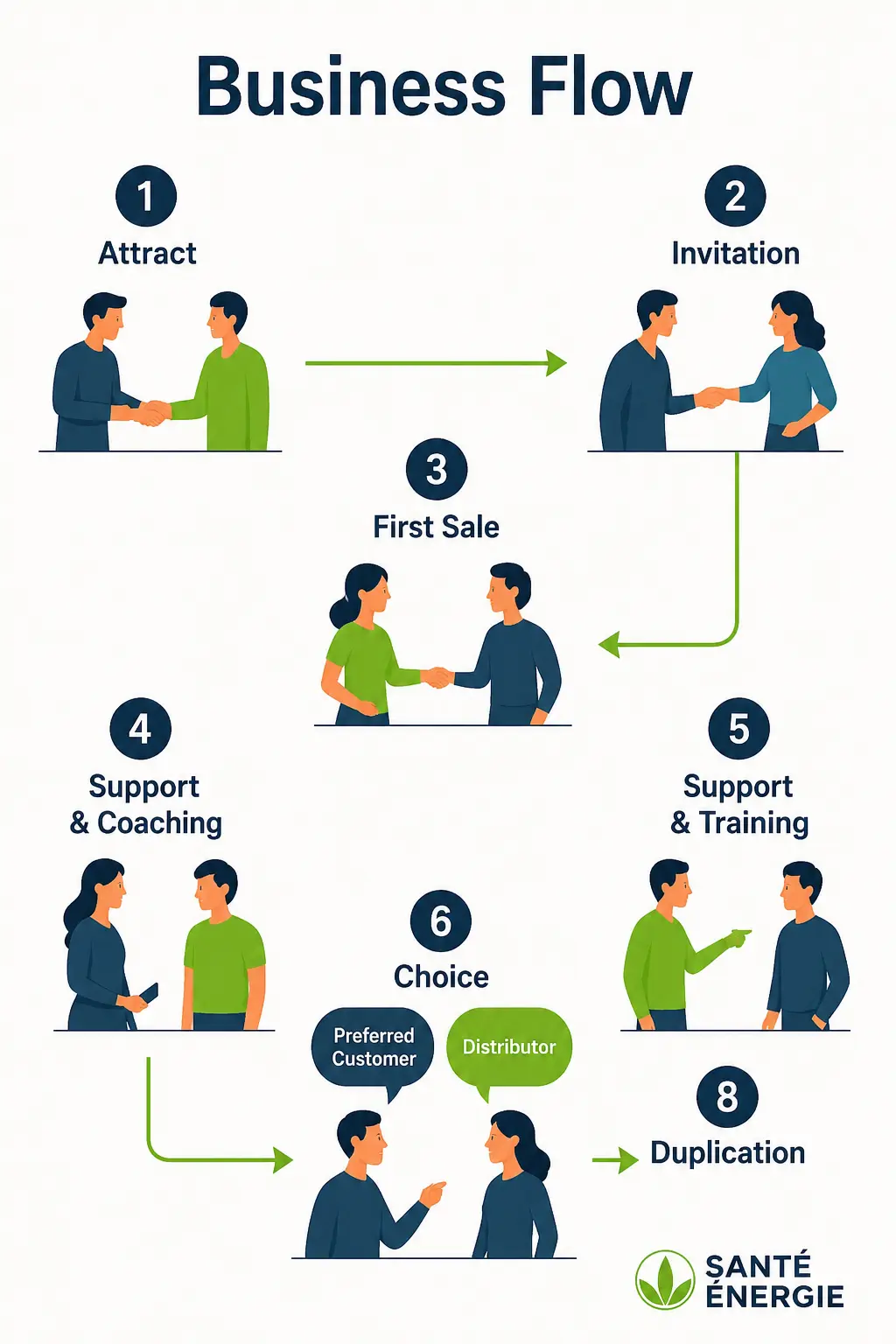 Santé Énergie opportunity concept and Herbalife business flow